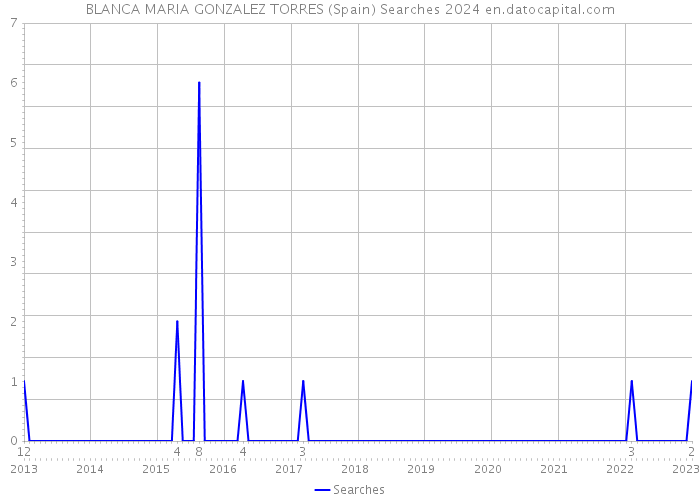 BLANCA MARIA GONZALEZ TORRES (Spain) Searches 2024 