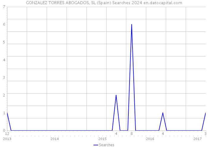 GONZALEZ TORRES ABOGADOS, SL (Spain) Searches 2024 
