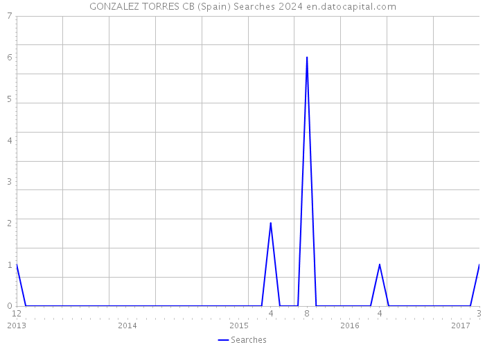 GONZALEZ TORRES CB (Spain) Searches 2024 