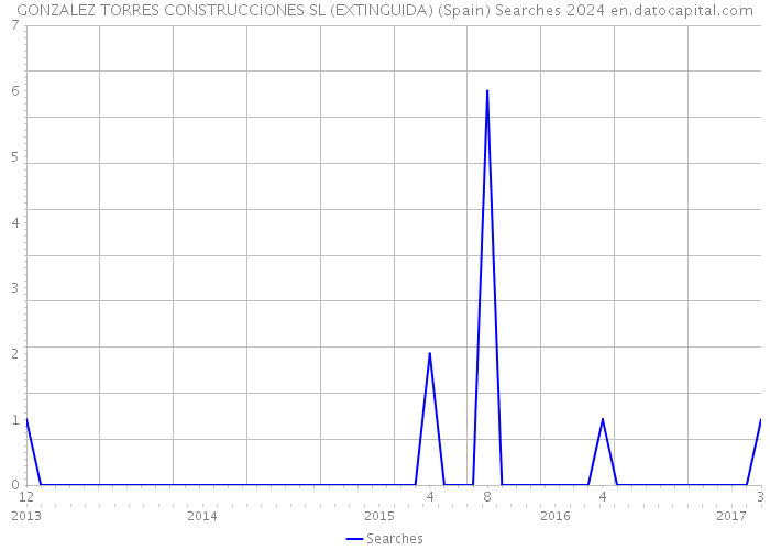 GONZALEZ TORRES CONSTRUCCIONES SL (EXTINGUIDA) (Spain) Searches 2024 
