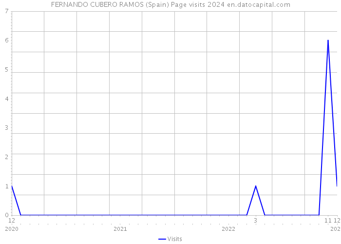 FERNANDO CUBERO RAMOS (Spain) Page visits 2024 