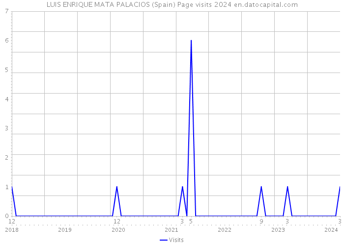 LUIS ENRIQUE MATA PALACIOS (Spain) Page visits 2024 