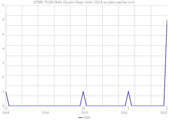ETERI TCHKONIA (Spain) Page visits 2024 