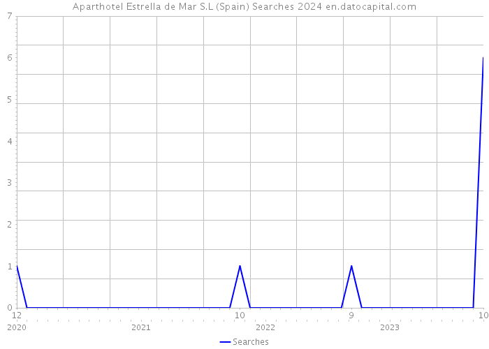 Aparthotel Estrella de Mar S.L (Spain) Searches 2024 