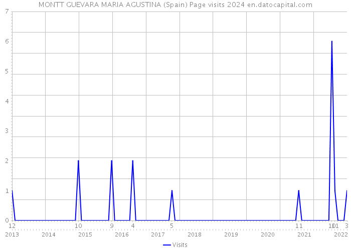 MONTT GUEVARA MARIA AGUSTINA (Spain) Page visits 2024 