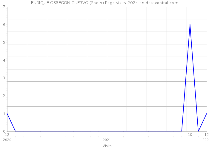 ENRIQUE OBREGON CUERVO (Spain) Page visits 2024 