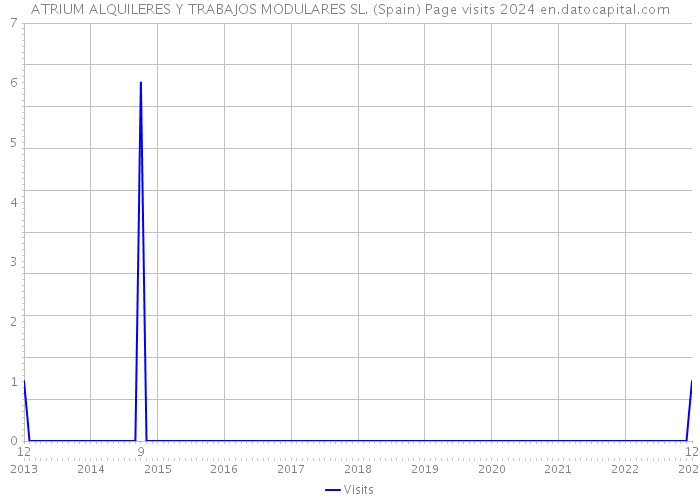 ATRIUM ALQUILERES Y TRABAJOS MODULARES SL. (Spain) Page visits 2024 