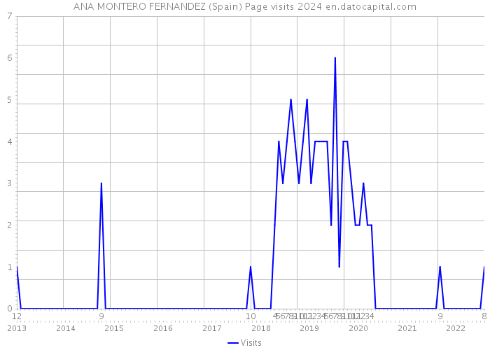 ANA MONTERO FERNANDEZ (Spain) Page visits 2024 