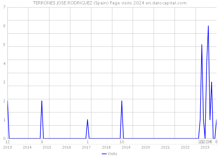 TERRONES JOSE RODRIGUEZ (Spain) Page visits 2024 