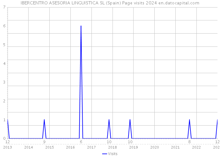 IBERCENTRO ASESORIA LINGUISTICA SL (Spain) Page visits 2024 