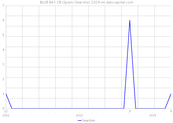 BLUE BAY CB (Spain) Searches 2024 