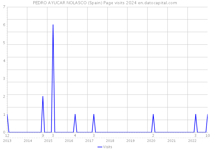 PEDRO AYUCAR NOLASCO (Spain) Page visits 2024 