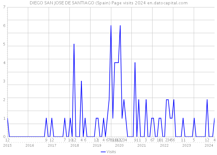 DIEGO SAN JOSE DE SANTIAGO (Spain) Page visits 2024 