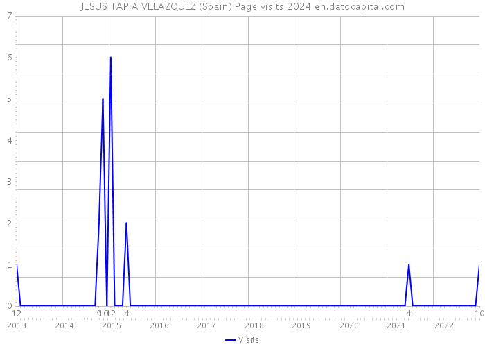 JESUS TAPIA VELAZQUEZ (Spain) Page visits 2024 