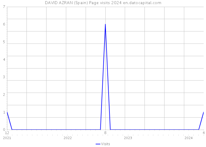 DAVID AZRAN (Spain) Page visits 2024 