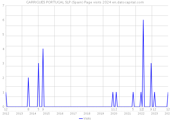 GARRIGUES PORTUGAL SLP (Spain) Page visits 2024 