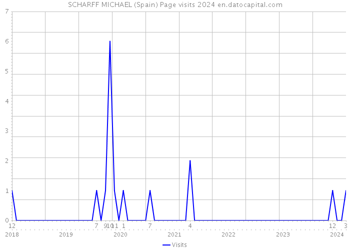 SCHARFF MICHAEL (Spain) Page visits 2024 