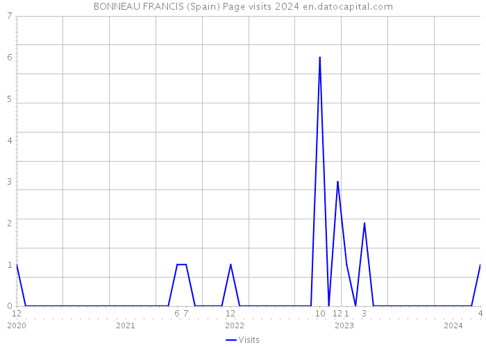 BONNEAU FRANCIS (Spain) Page visits 2024 