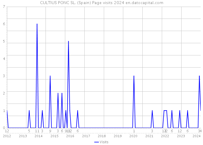 CULTIUS PONC SL. (Spain) Page visits 2024 