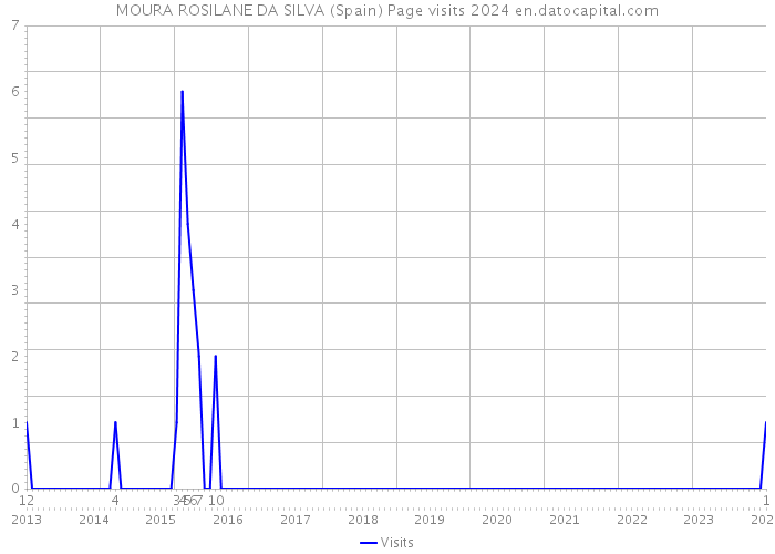 MOURA ROSILANE DA SILVA (Spain) Page visits 2024 