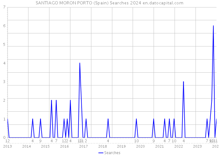 SANTIAGO MORON PORTO (Spain) Searches 2024 
