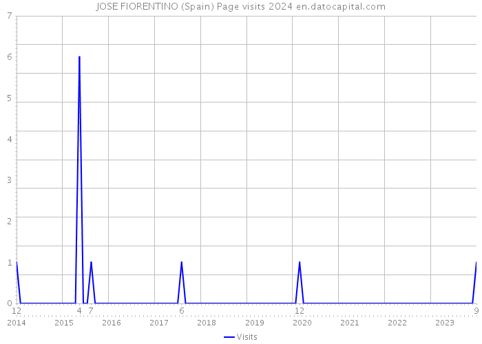 JOSE FIORENTINO (Spain) Page visits 2024 