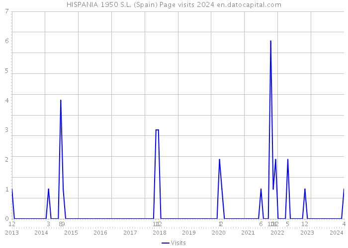 HISPANIA 1950 S.L. (Spain) Page visits 2024 