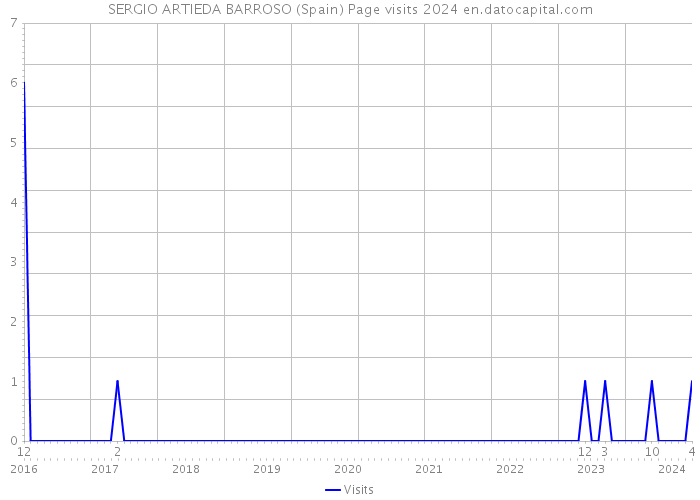 SERGIO ARTIEDA BARROSO (Spain) Page visits 2024 