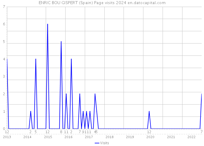 ENRIC BOU GISPERT (Spain) Page visits 2024 