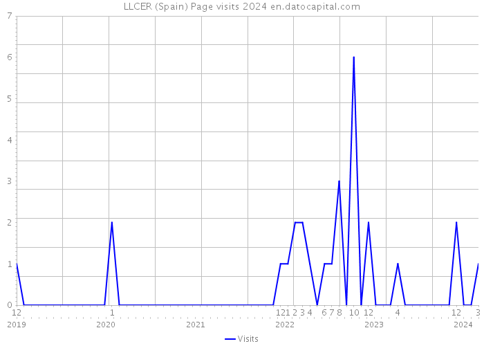 LLCER (Spain) Page visits 2024 
