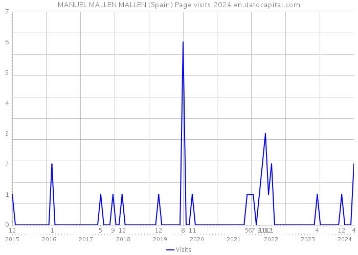 MANUEL MALLEN MALLEN (Spain) Page visits 2024 