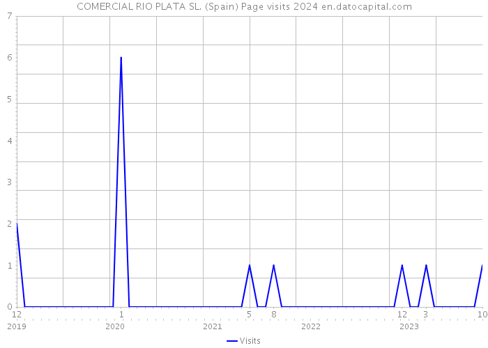 COMERCIAL RIO PLATA SL. (Spain) Page visits 2024 