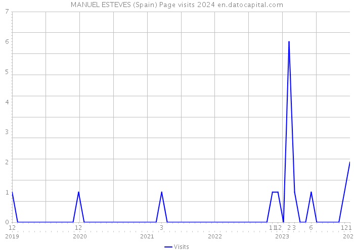 MANUEL ESTEVES (Spain) Page visits 2024 