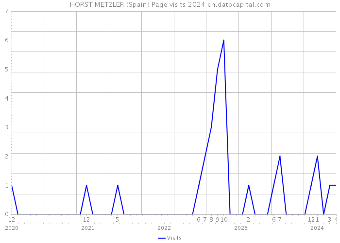 HORST METZLER (Spain) Page visits 2024 