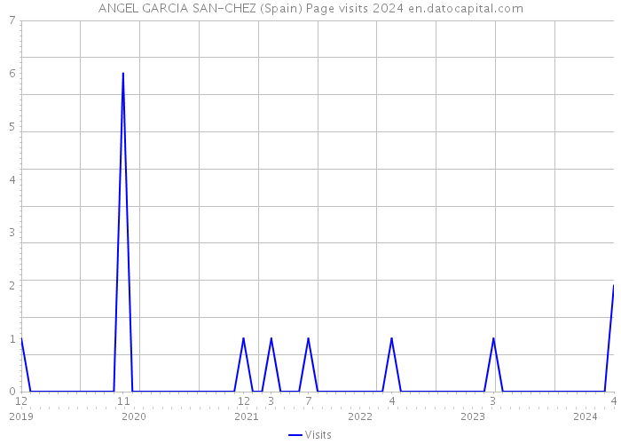 ANGEL GARCIA SAN-CHEZ (Spain) Page visits 2024 