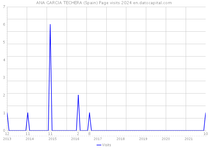 ANA GARCIA TECHERA (Spain) Page visits 2024 
