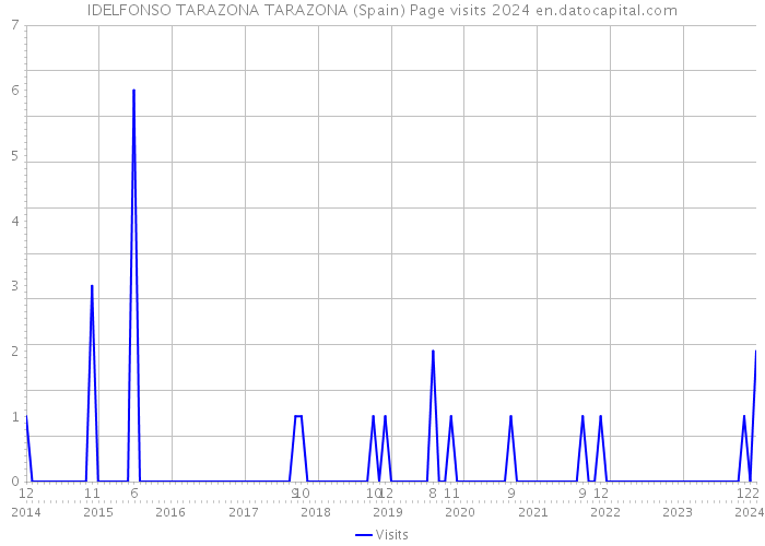 IDELFONSO TARAZONA TARAZONA (Spain) Page visits 2024 