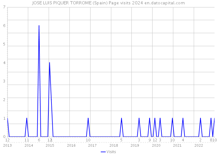JOSE LUIS PIQUER TORROME (Spain) Page visits 2024 