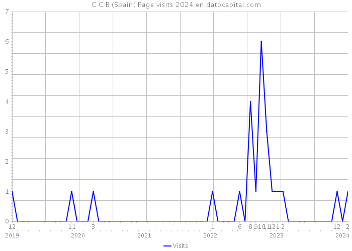 C C B (Spain) Page visits 2024 