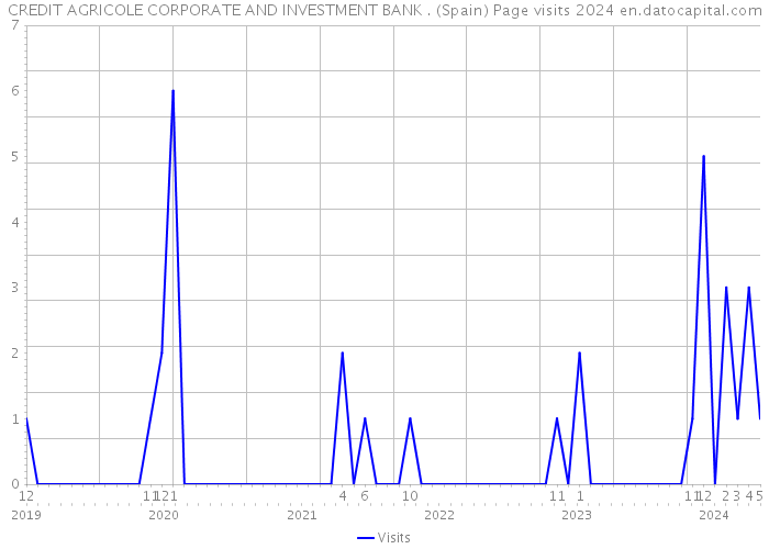 CREDIT AGRICOLE CORPORATE AND INVESTMENT BANK . (Spain) Page visits 2024 