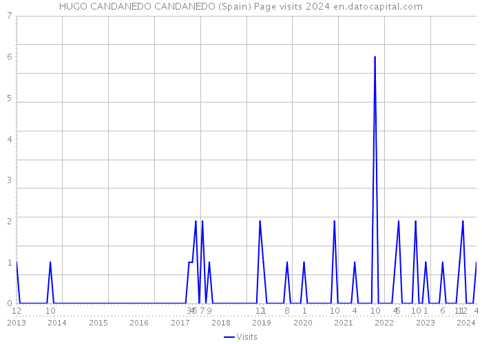 HUGO CANDANEDO CANDANEDO (Spain) Page visits 2024 