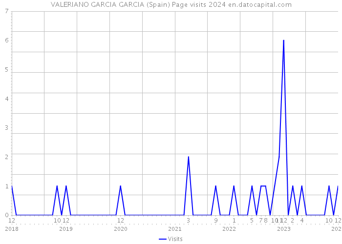 VALERIANO GARCIA GARCIA (Spain) Page visits 2024 