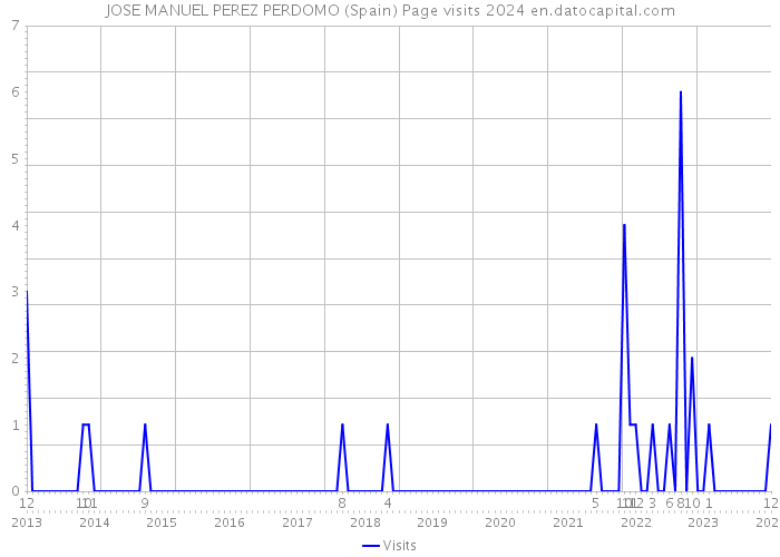 JOSE MANUEL PEREZ PERDOMO (Spain) Page visits 2024 