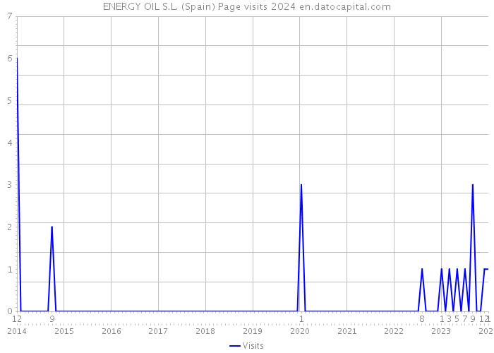 ENERGY OIL S.L. (Spain) Page visits 2024 