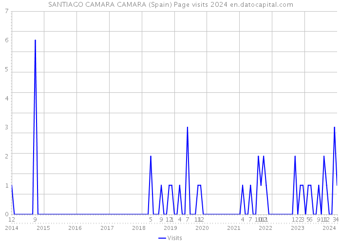 SANTIAGO CAMARA CAMARA (Spain) Page visits 2024 
