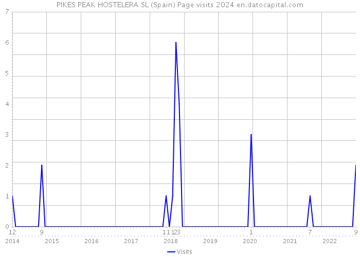 PIKES PEAK HOSTELERA SL (Spain) Page visits 2024 