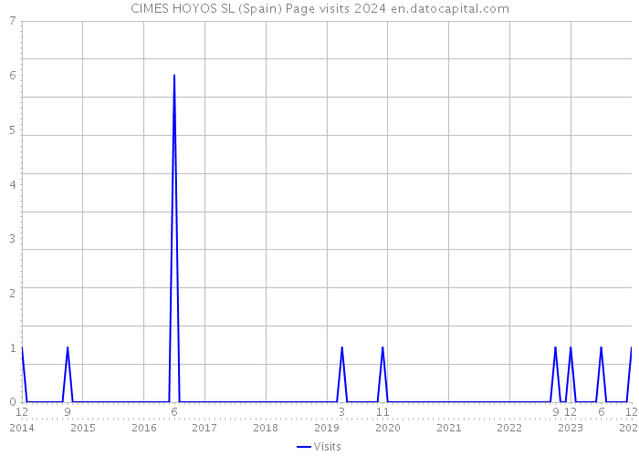 CIMES HOYOS SL (Spain) Page visits 2024 