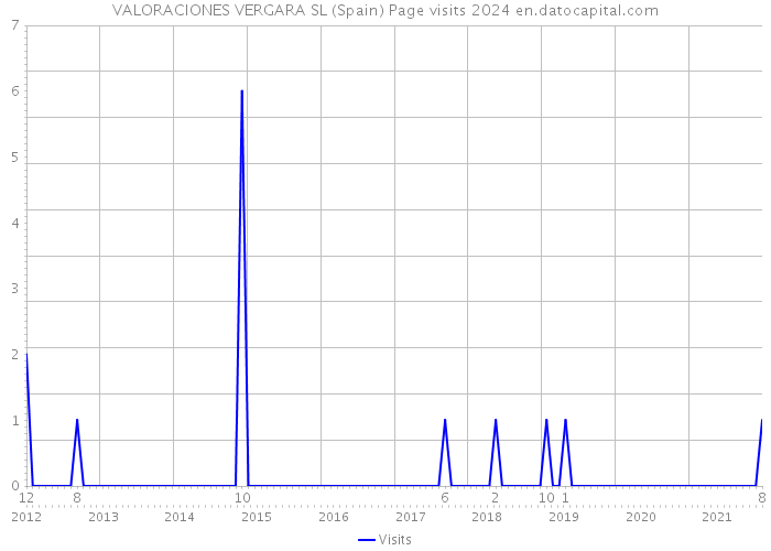 VALORACIONES VERGARA SL (Spain) Page visits 2024 