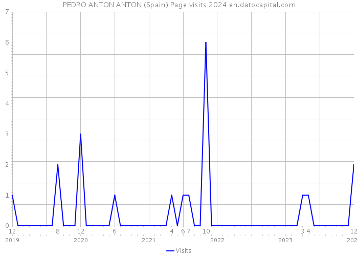 PEDRO ANTON ANTON (Spain) Page visits 2024 