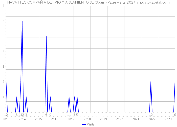 NAVATTEC COMPAÑIA DE FRIO Y AISLAMIENTO SL (Spain) Page visits 2024 